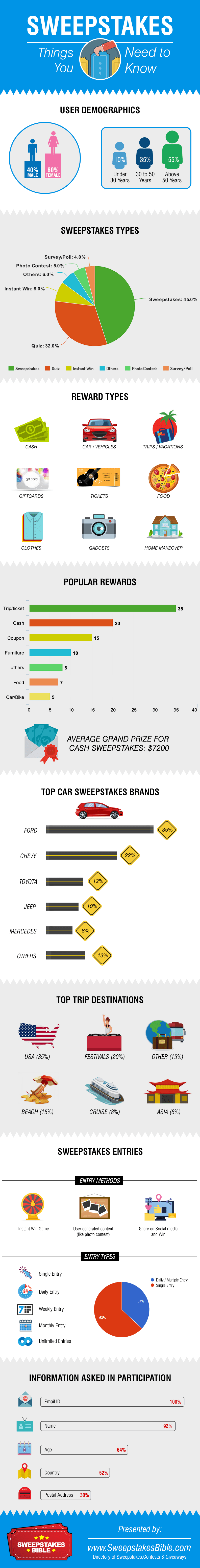 sweepstakes and giveaways infographics