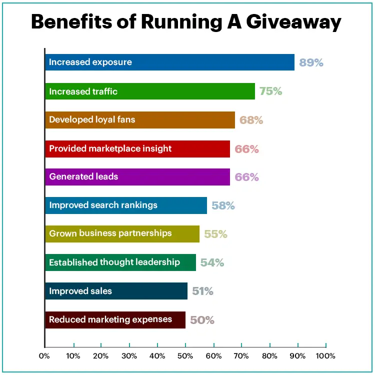 benefits of running successful sweepstakes